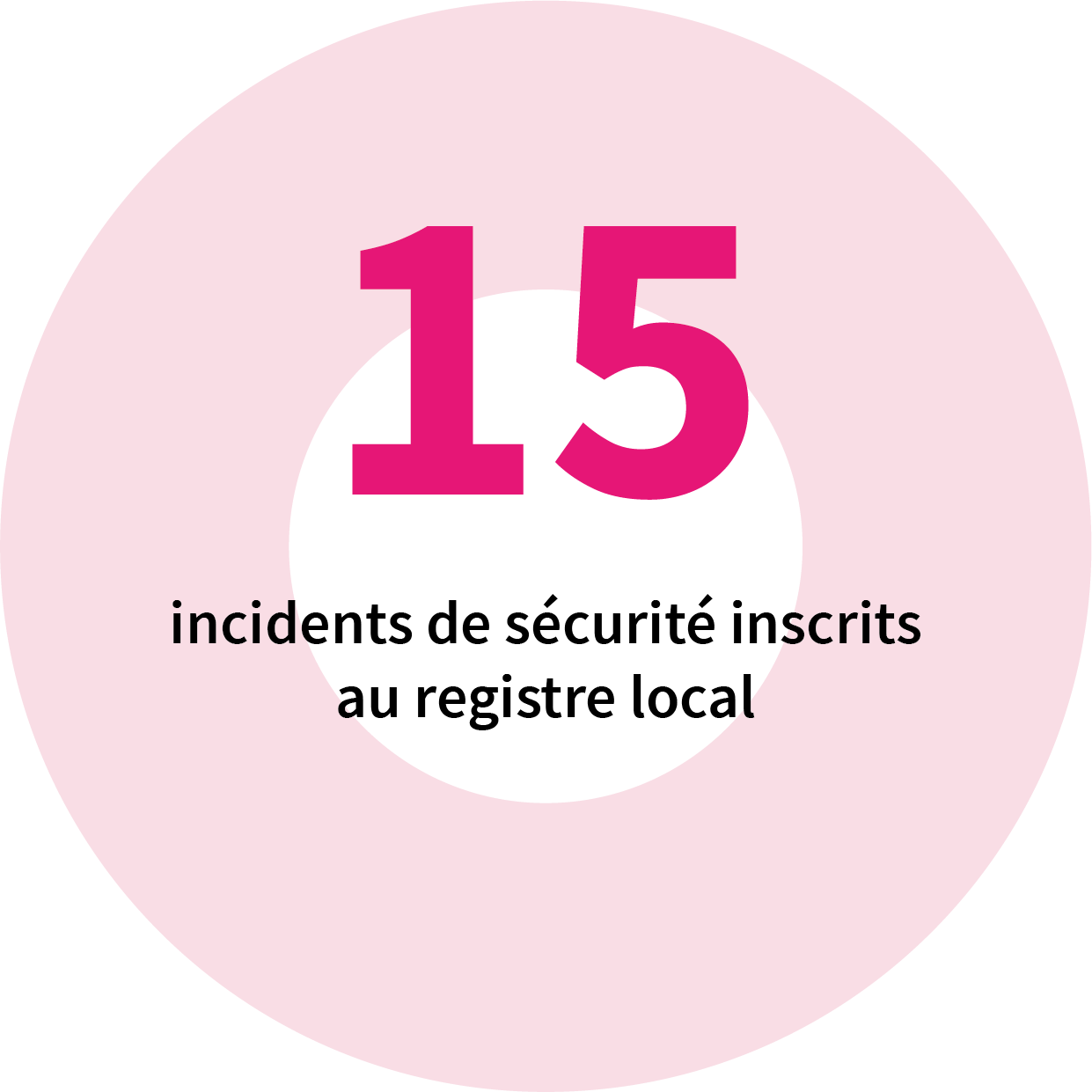15 incidents